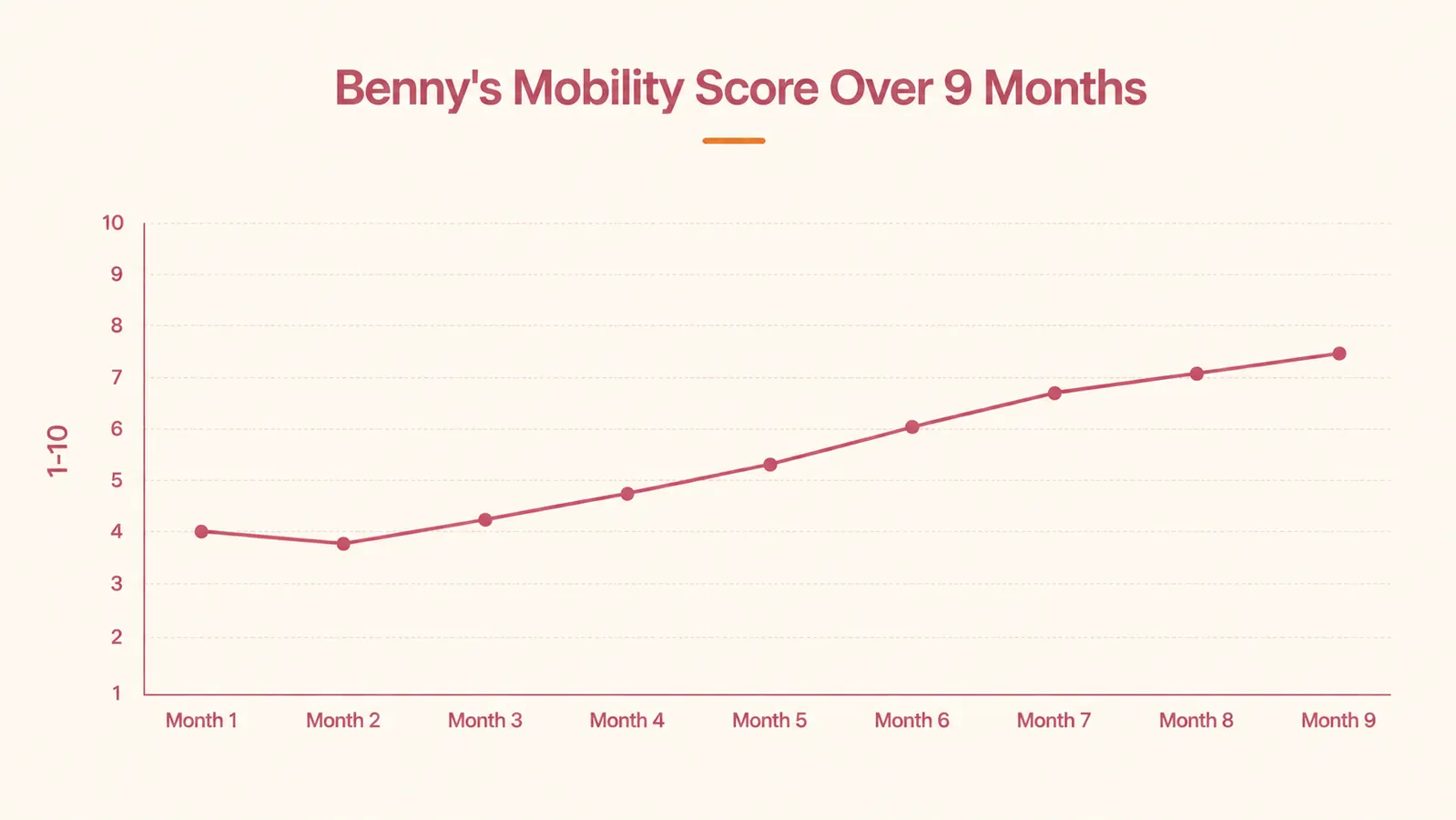 Simple line chart showing a Yorkie's mobility score improving from month one to month nine on Cosequin