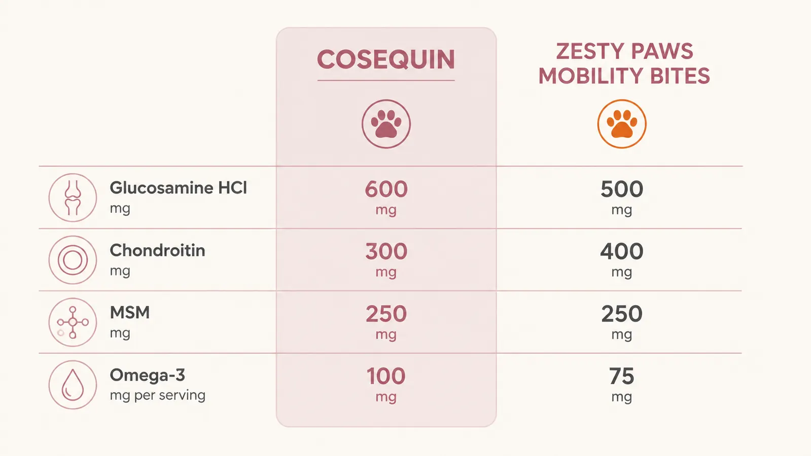 Comparison chart showing glucosamine and chondroitin levels in Cosequin versus Zesty Paws Mobility Bites per serving