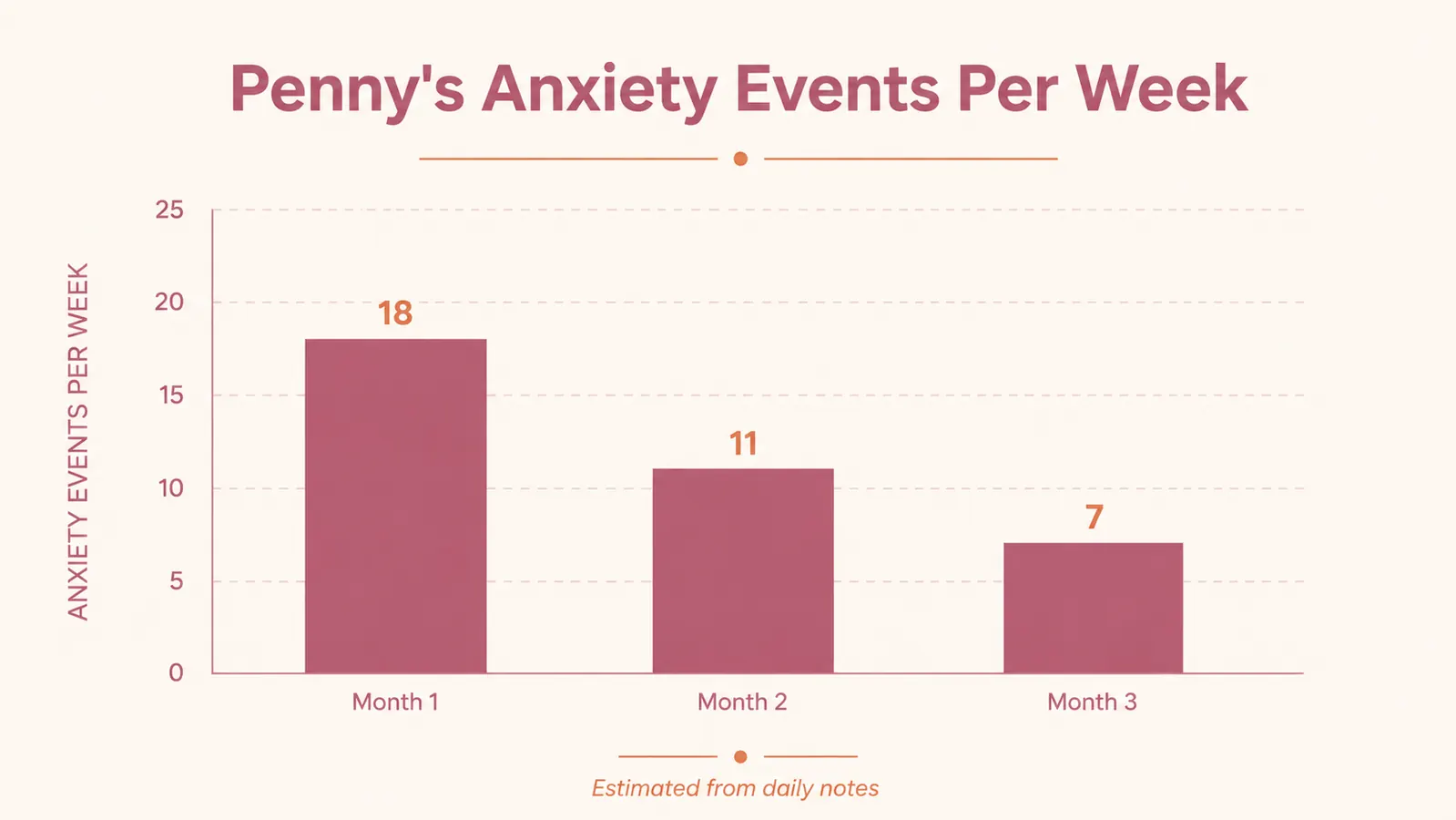Chart showing reduction in anxiety trigger events across three months of daily supplement use