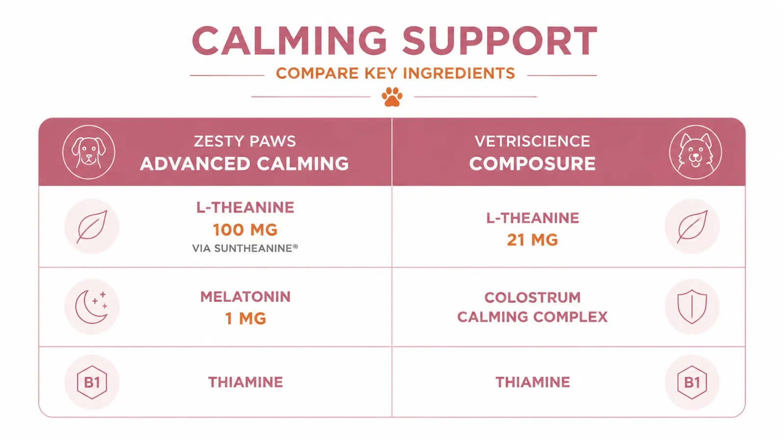 Side-by-side comparison chart of Zesty Paws vs VetriScience ingredient panels showing L-Theanine dosages